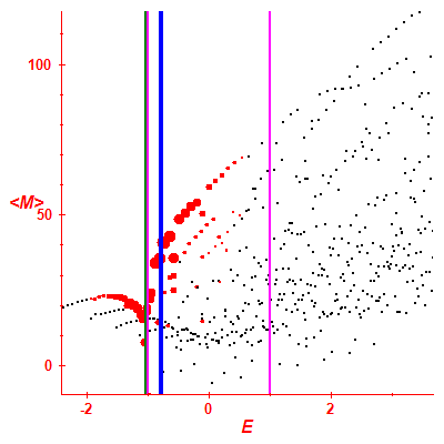 Peres lattice <M>